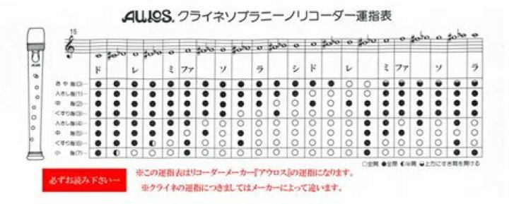アルトリコーダー運指表の見方（右手左手と穴位置）